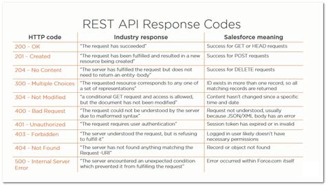 api response code 401