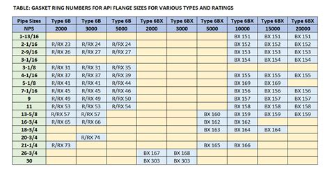 Api Ring Gasket Chart