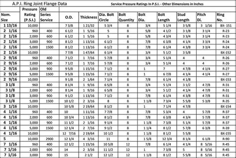 Api Ring Joint Flange Data Chart
