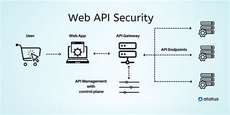 api security best practices java