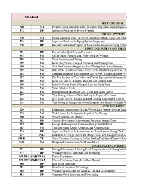 api standard code list pdf