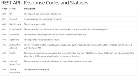 api status codes and meaning