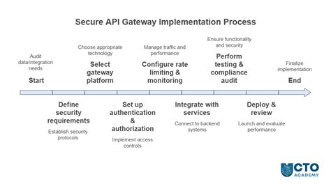 api tech definition