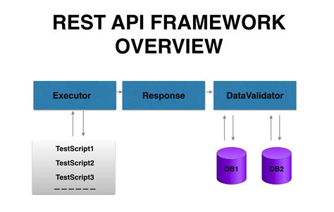 api test automation framework rest assured
