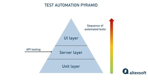 api testing is done in which layer