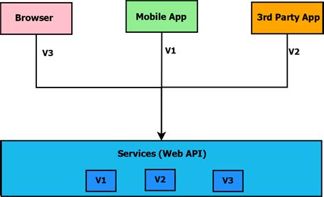 api versioning example c#