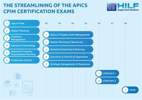 apics cpim certification