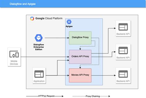 API Management Apigee Google Cloud Nordic APIs