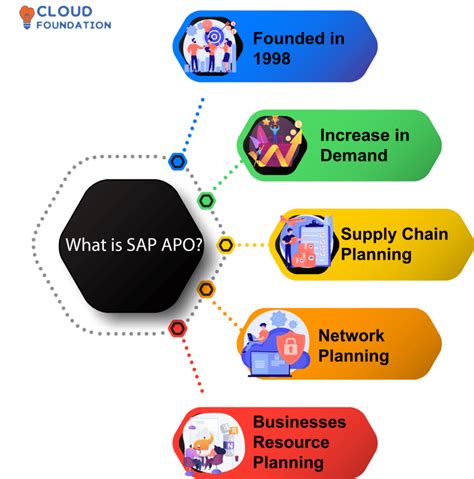 apo means in sap