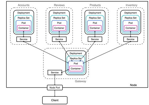 Apollo Gateway Kubernetes