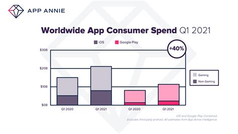 App Annie：2021 年 Q1 苹果谷歌应用商店消费达 320 亿美元 软餐