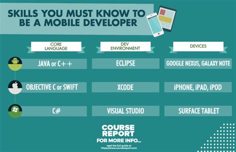 This Are App Development Course Requirements Popular Now