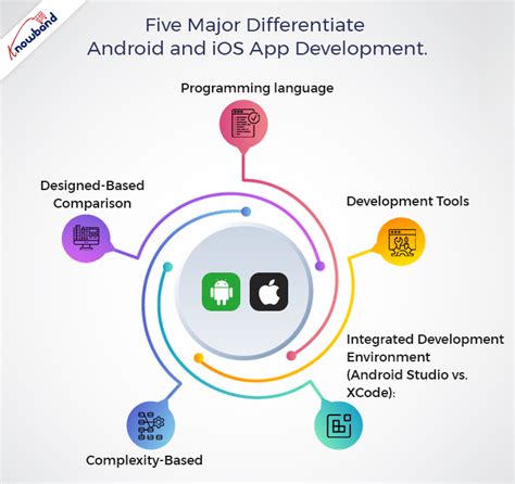 app development software for android and ios