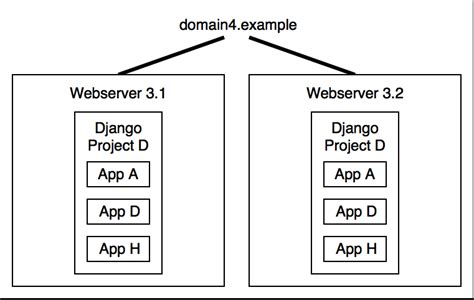  62 Free App Naming Convention Django In 2023