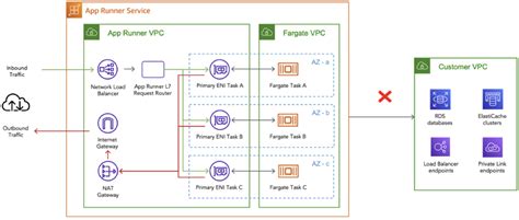 App Runner Vs Copilot