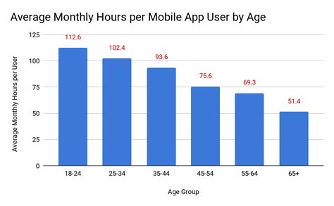 App Usage Android
