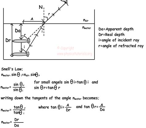apparent depth examples