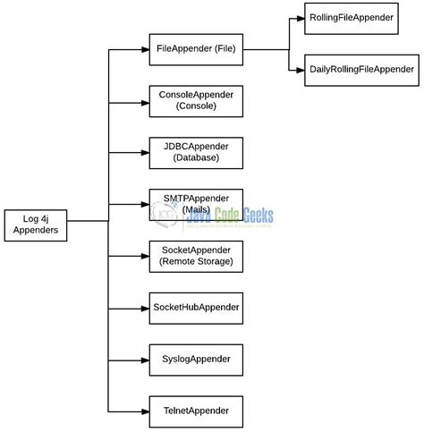 Appender.rolling.filepattern Log4J2 Example