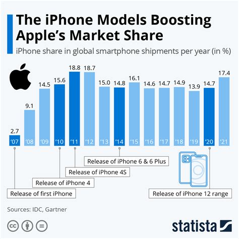 apple's market share