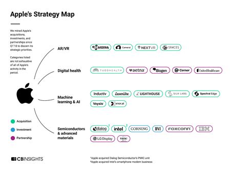 apple's strategic plan and objectives