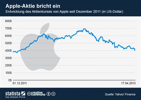 apple aktie euro