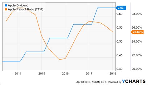 Apple Dividend Hike