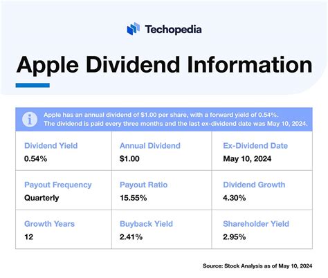 Apple Dividends For 2023