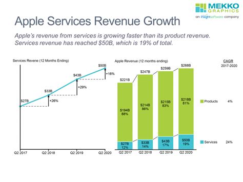 Apple Earnings Services