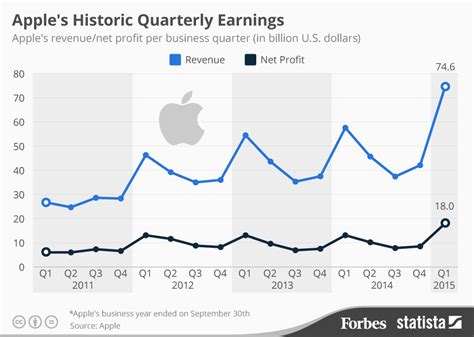 Apple Earnings Trend