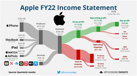 apple interest expense 2022