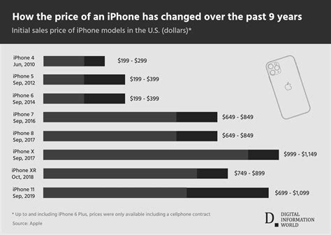 Apple Iphone Service Prices