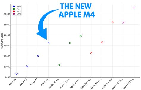 apple macbook pro m1 vs m2 vs m3 vs m4