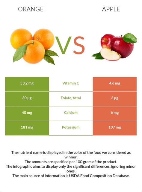 Apple Orange Calories
