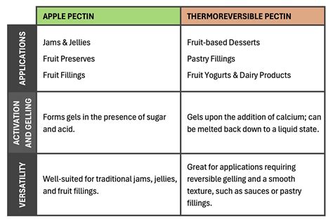 Apple Pectin Rate