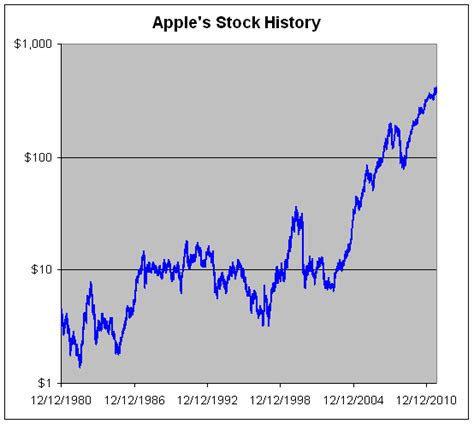 apple stock 1980