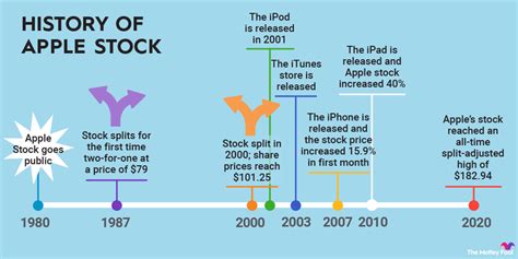 apple stock dividend history since iphone