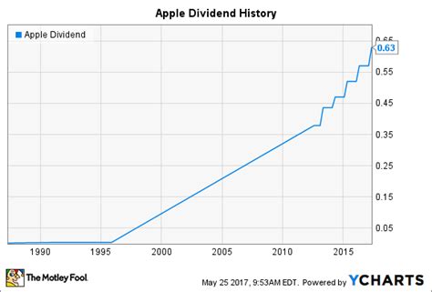 apple stock dividend history since ipo date