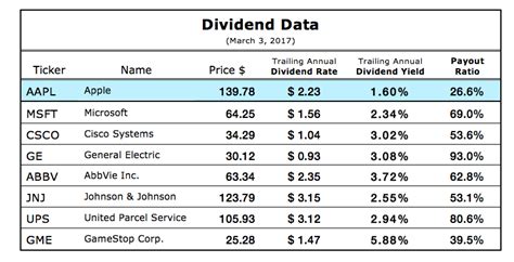 apple stock dividend payout