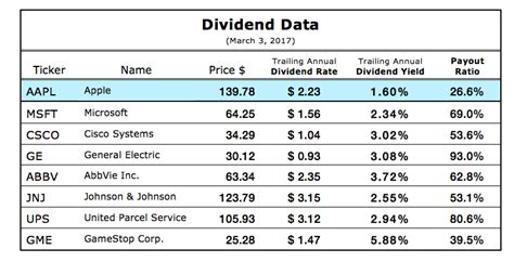 apple stock dividend yield