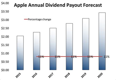 apple stock dividends per share