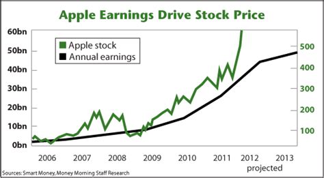 Apple Stock Earnings Report Today