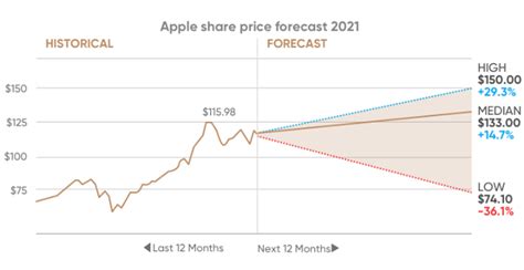 apple stock forecast yahoo