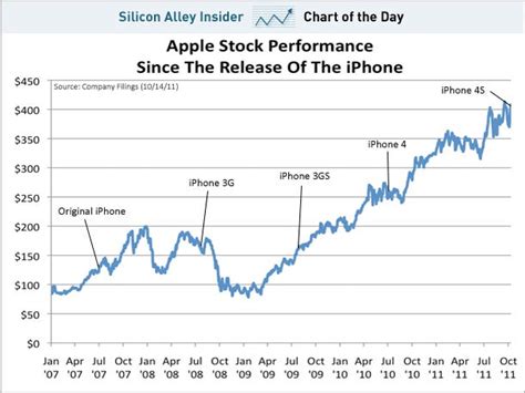 apple stock market today's update