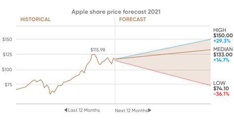 apple stock price forecast 2021