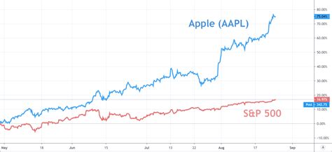 apple stock price in 2016