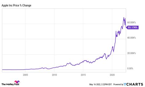 apple stock price today split