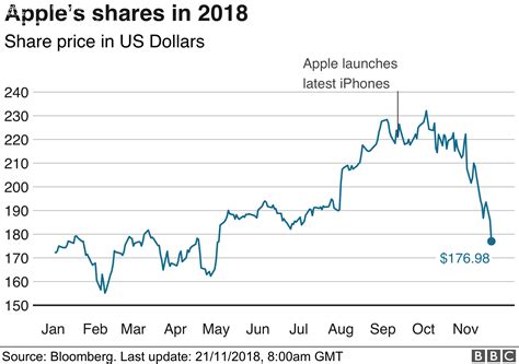 apple stock price today stock analysis