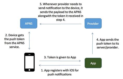 第二十四個夏天後 iOS 開發筆記 使用 Apple Push Notification service (APNs)