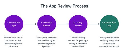 Application Review and Processing Time