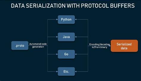 Application/X-Google-Protobuf